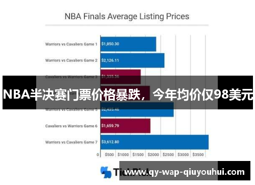 NBA半决赛门票价格暴跌,今年均价仅98美元 NBA半决赛门票价格暴跌,今年均价仅98美元
